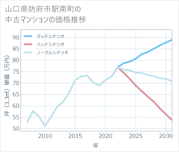 山口県防府市駅南町の中古マンション価格推移