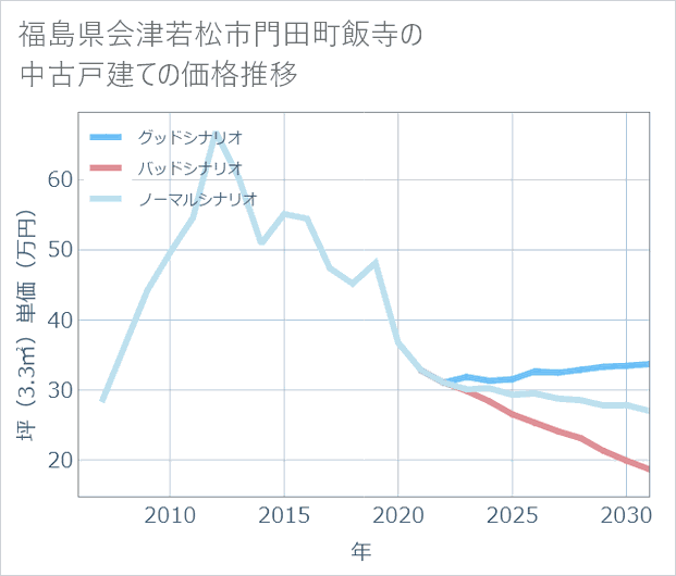 福島県会津若松市門田町飯寺の中古戸建て価格推移