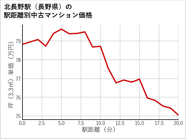 北長野駅（長野県）の徒歩距離別の中古マンション坪単価