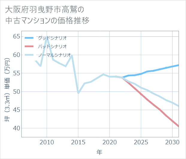 大阪府羽曳野市高鷲の中古マンション価格推移