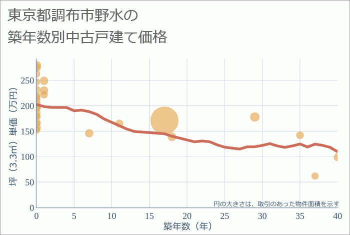 東京都調布市野水の築年数別の中古戸建て坪単価