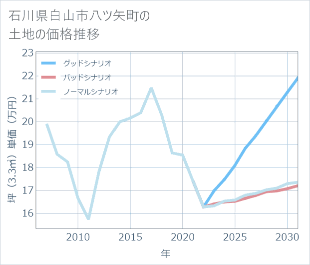 石川県白山市八ツ矢町の土地価格推移