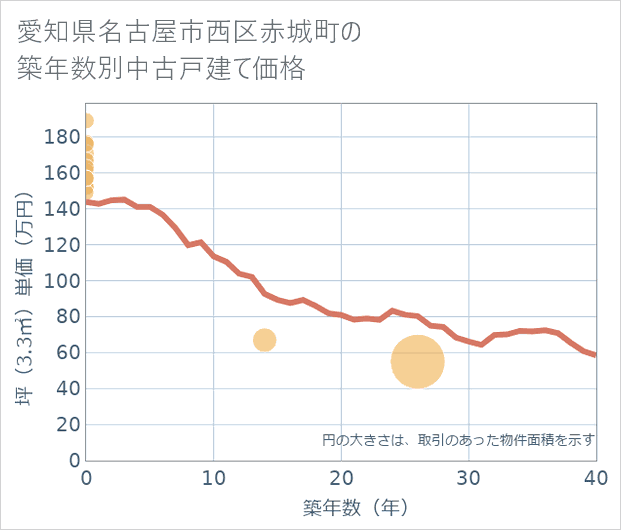 愛知県名古屋市西区赤城町の築年数別の中古戸建て坪単価