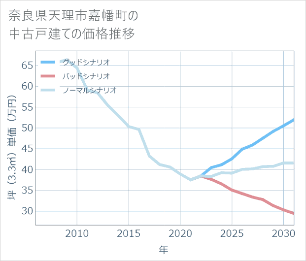 奈良県天理市嘉幡町の中古戸建て価格推移