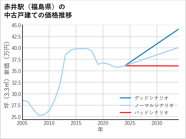 赤井駅（福島県）の中古戸建て価格推移