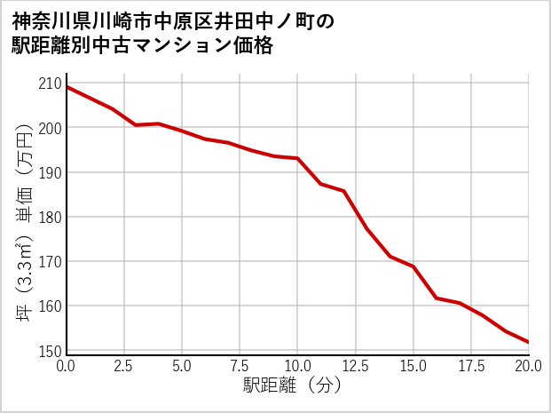 神奈川県川崎市中原区井田中ノ町の徒歩距離別の中古マンション坪単価