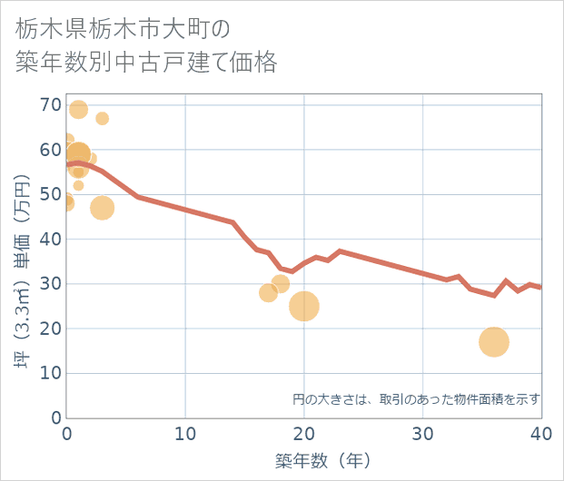 栃木県栃木市大町の築年数別の中古戸建て坪単価