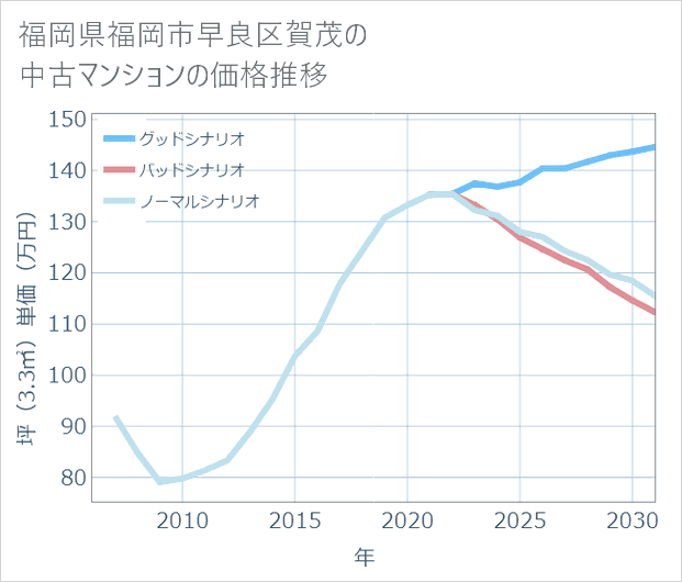 福岡県福岡市早良区賀茂の中古マンション価格推移
