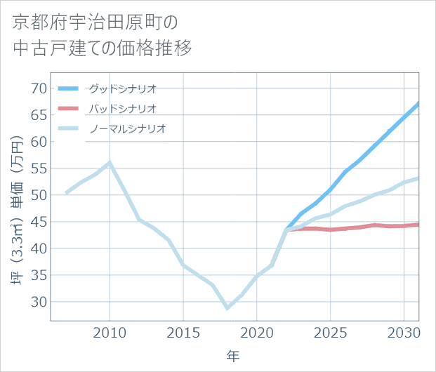 京都府宇治田原町の中古戸建て価格推移