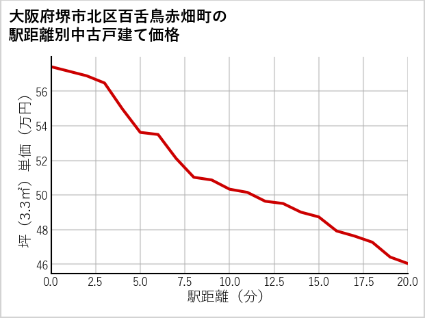 大阪府堺市北区百舌鳥赤畑町の徒歩距離別の中古戸建て坪単価