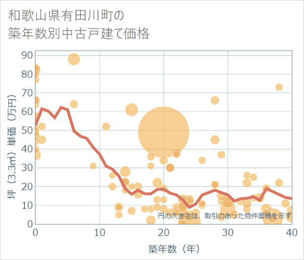 和歌山県有田川町の築年数別の中古戸建て坪単価