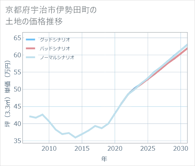 京都府宇治市伊勢田町の土地価格推移
