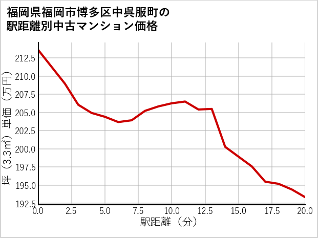 福岡県福岡市博多区中呉服町の徒歩距離別の中古マンション坪単価