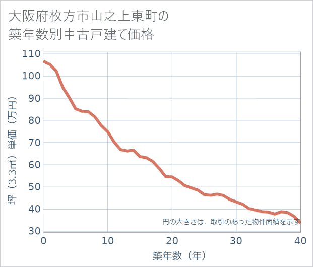 大阪府枚方市山之上東町の築年数別の中古戸建て坪単価