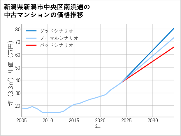 新潟県新潟市中央区南浜通の中古マンション価格推移