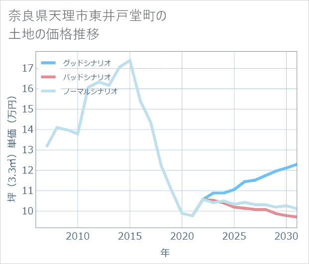奈良県天理市東井戸堂町の土地価格推移