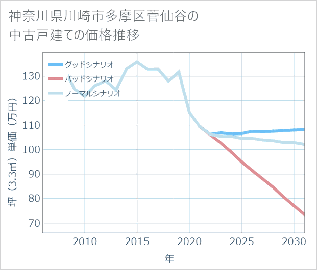 神奈川県川崎市多摩区菅仙谷の中古戸建て価格推移