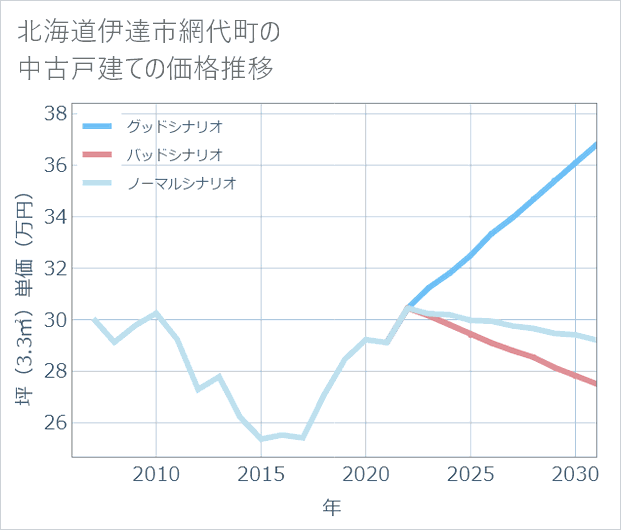 北海道伊達市網代町の中古戸建て価格推移