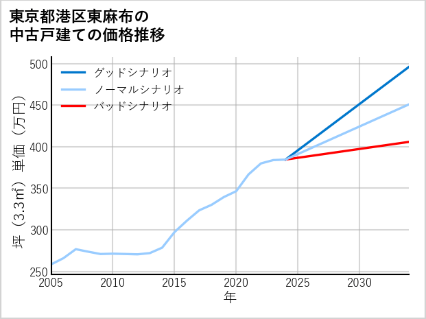 東京都港区東麻布の中古戸建て価格推移