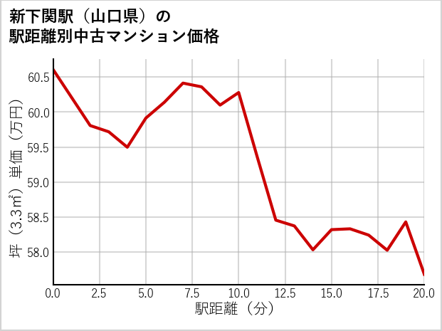 新下関駅（山口県）の徒歩距離別の中古マンション坪単価