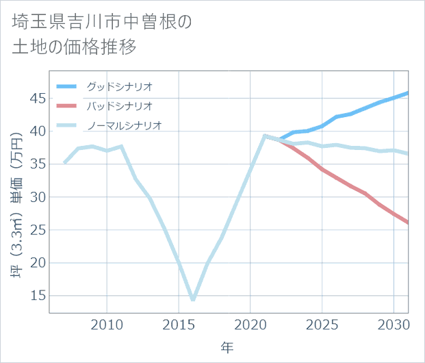 埼玉県吉川市中曽根の土地価格推移