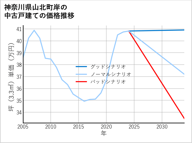神奈川県山北町岸の中古戸建て価格推移