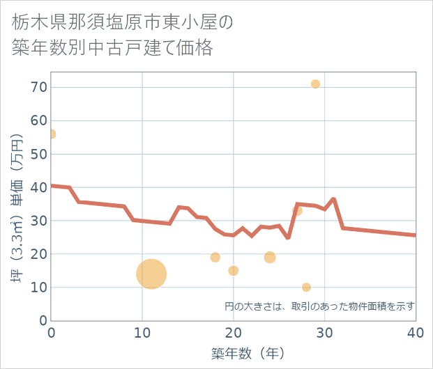 栃木県那須塩原市東小屋の築年数別の中古戸建て坪単価