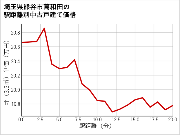 埼玉県熊谷市葛和田の徒歩距離別の中古戸建て坪単価