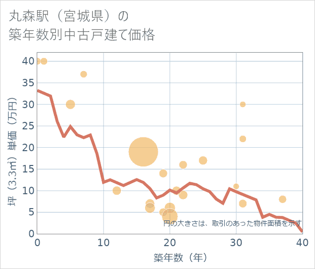 丸森駅(宮城県)の築年数別の中古戸建て坪単価