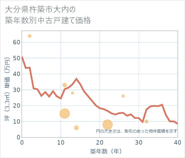 大分県杵築市大内の築年数別の中古戸建て坪単価