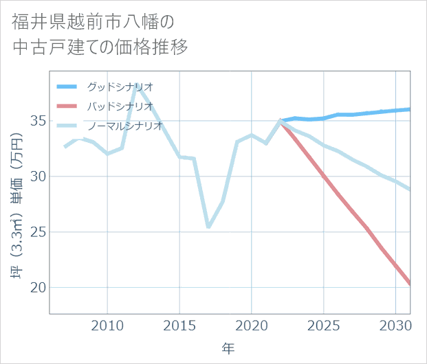 福井県越前市八幡の中古戸建て価格推移