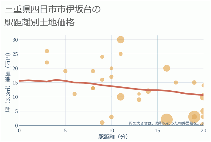 三重県四日市市伊坂台の徒歩距離別の土地坪単価