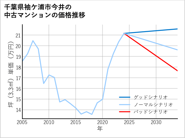 千葉県袖ケ浦市今井の中古マンション価格推移