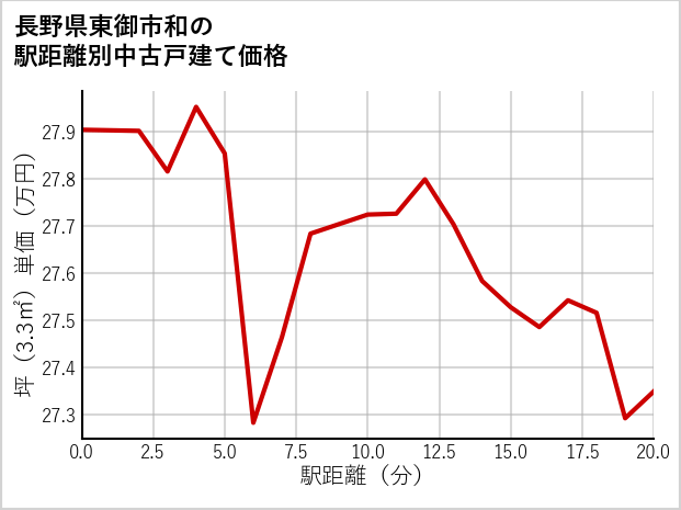 長野県東御市和の徒歩距離別の中古戸建て坪単価