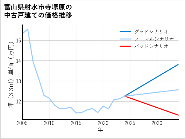 富山県射水市寺塚原の中古戸建て価格推移