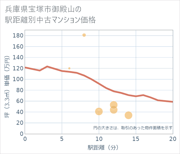 兵庫県宝塚市御殿山の徒歩距離別の中古マンション坪単価