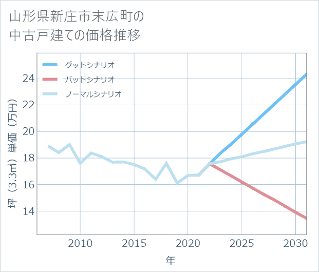 山形県新庄市末広町の中古戸建て価格推移