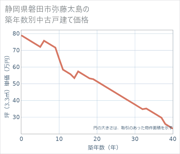 静岡県磐田市弥藤太島の築年数別の中古戸建て坪単価