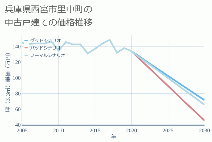 兵庫県西宮市里中町の中古戸建て価格推移