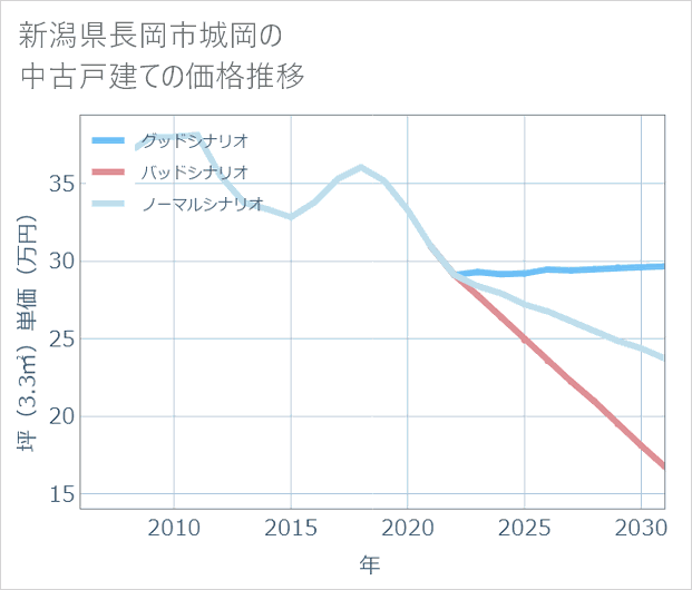 新潟県長岡市城岡の中古戸建て価格推移