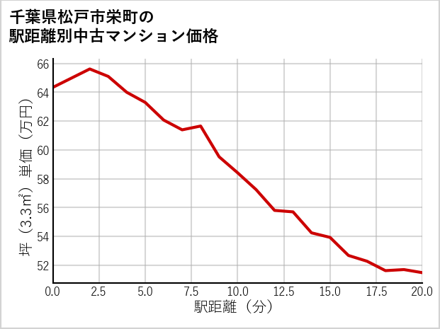 千葉県松戸市栄町の徒歩距離別の中古マンション坪単価