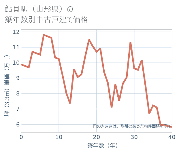 鮎貝駅(山形県)の築年数別の中古戸建て坪単価