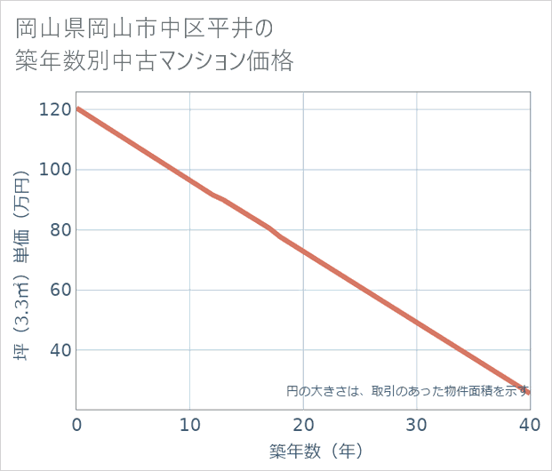 岡山県岡山市中区平井の築年数別の中古マンション坪単価