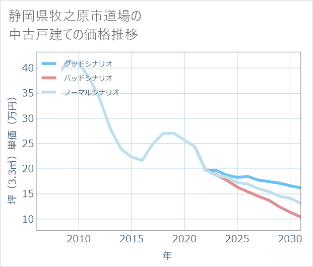 静岡県牧之原市道場の中古戸建て価格推移