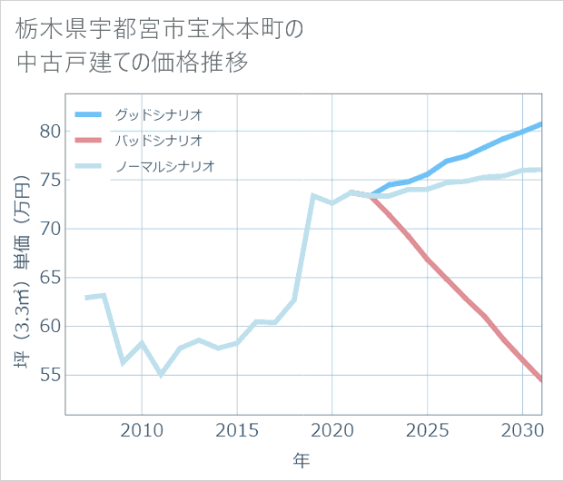 栃木県宇都宮市宝木本町の中古戸建て価格推移