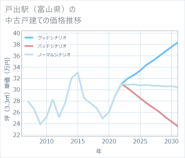 戸出駅(富山県)の中古戸建て価格推移