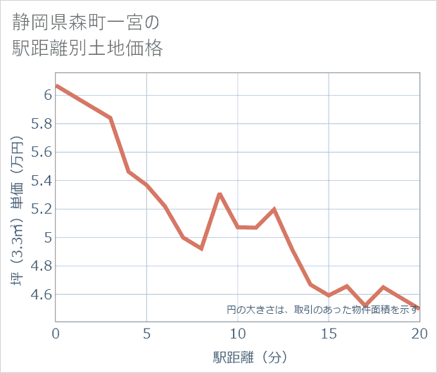 静岡県森町一宮の徒歩距離別の土地坪単価