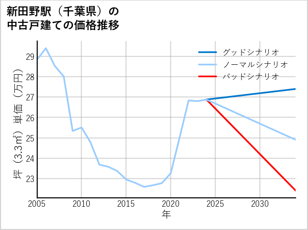 新田野駅（千葉県）の中古戸建て価格推移