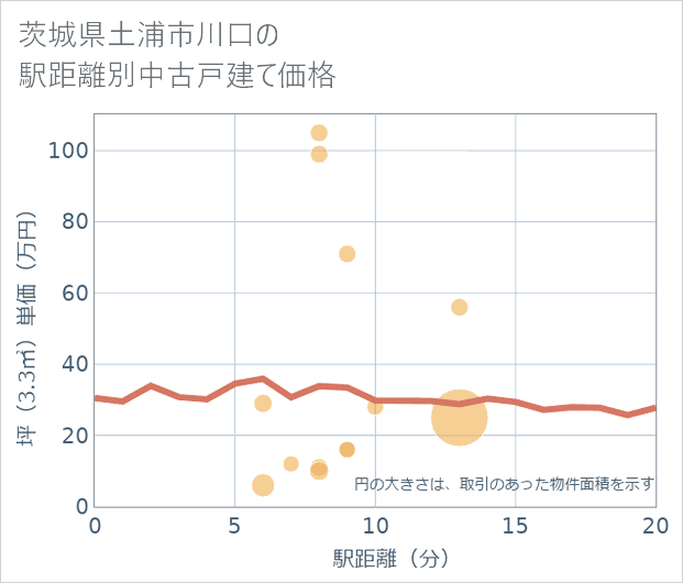 茨城県土浦市川口の徒歩距離別の中古戸建て坪単価