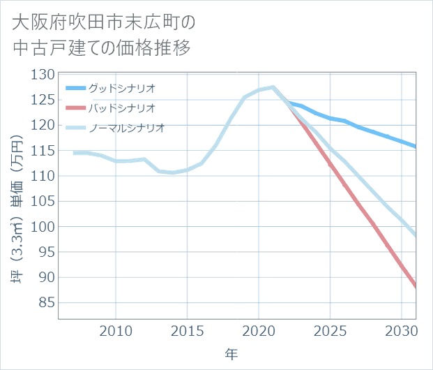 大阪府吹田市末広町の中古戸建て価格推移